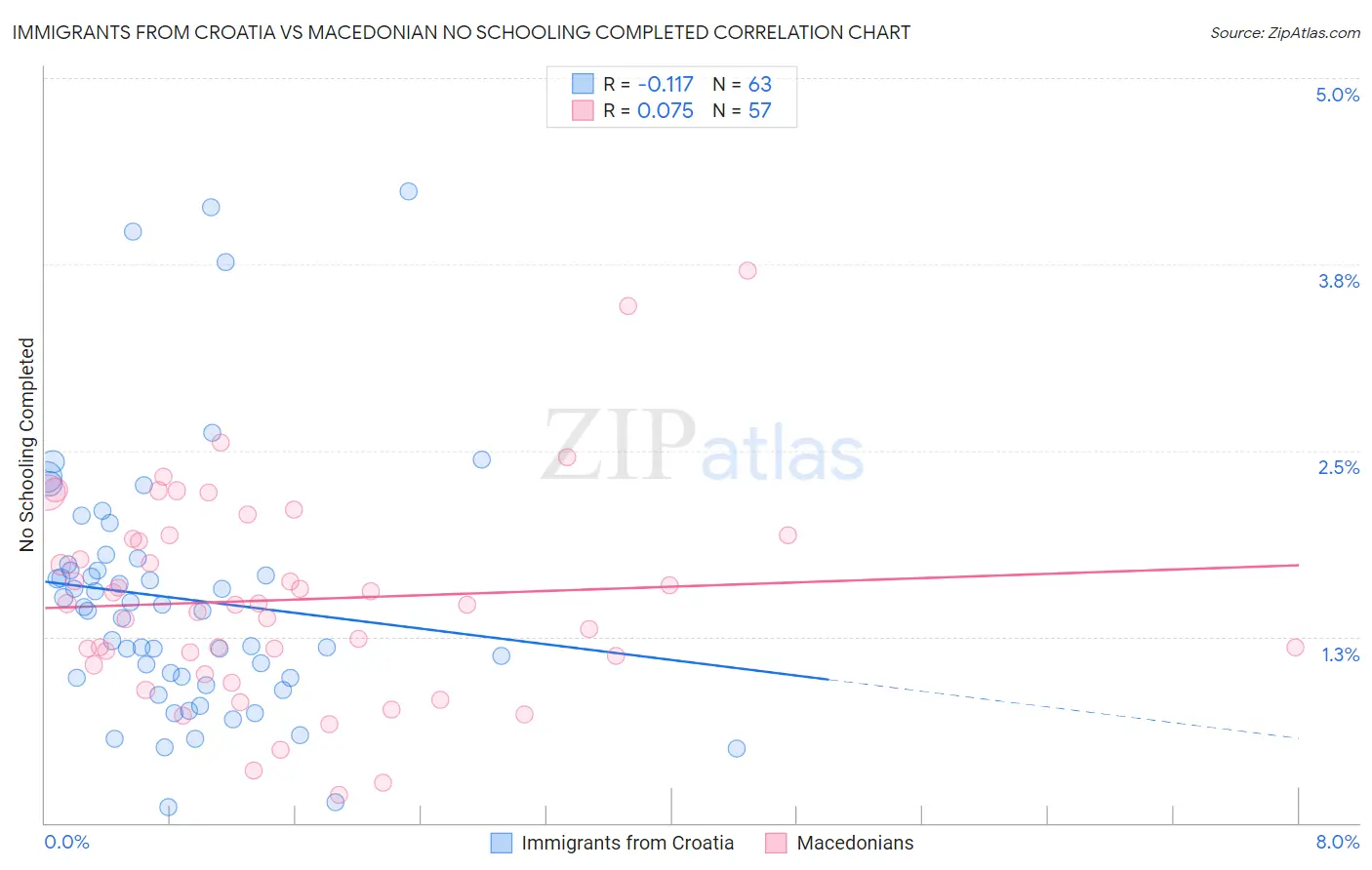 Immigrants from Croatia vs Macedonian No Schooling Completed