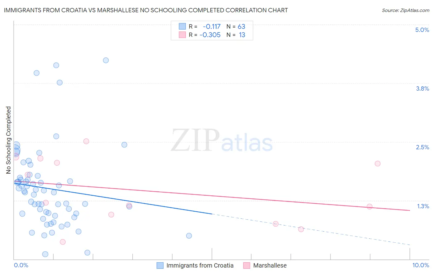 Immigrants from Croatia vs Marshallese No Schooling Completed