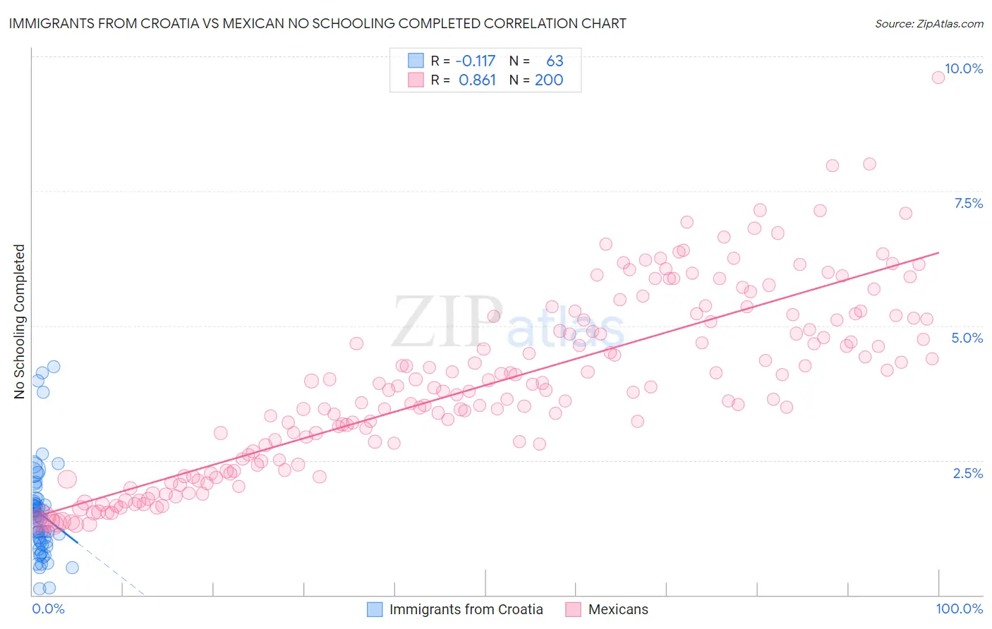 Immigrants from Croatia vs Mexican No Schooling Completed