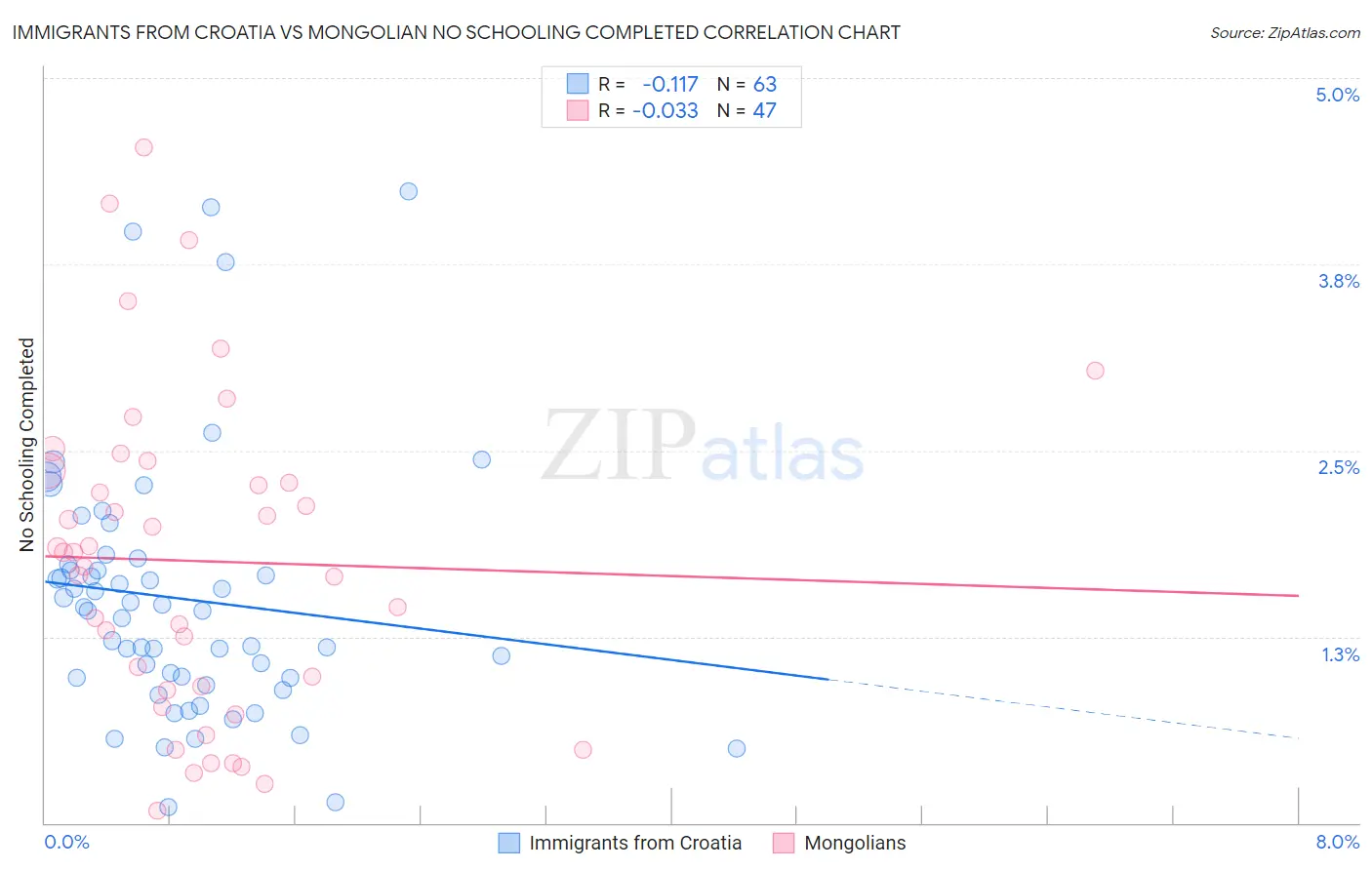 Immigrants from Croatia vs Mongolian No Schooling Completed