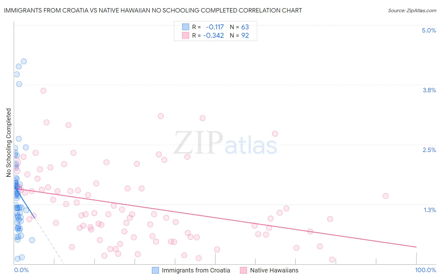 Immigrants from Croatia vs Native Hawaiian No Schooling Completed