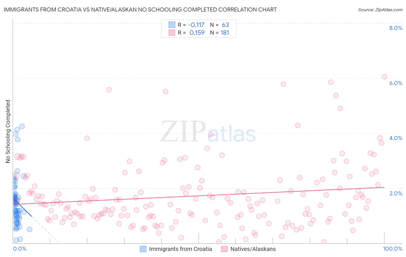 Immigrants from Croatia vs Native/Alaskan No Schooling Completed