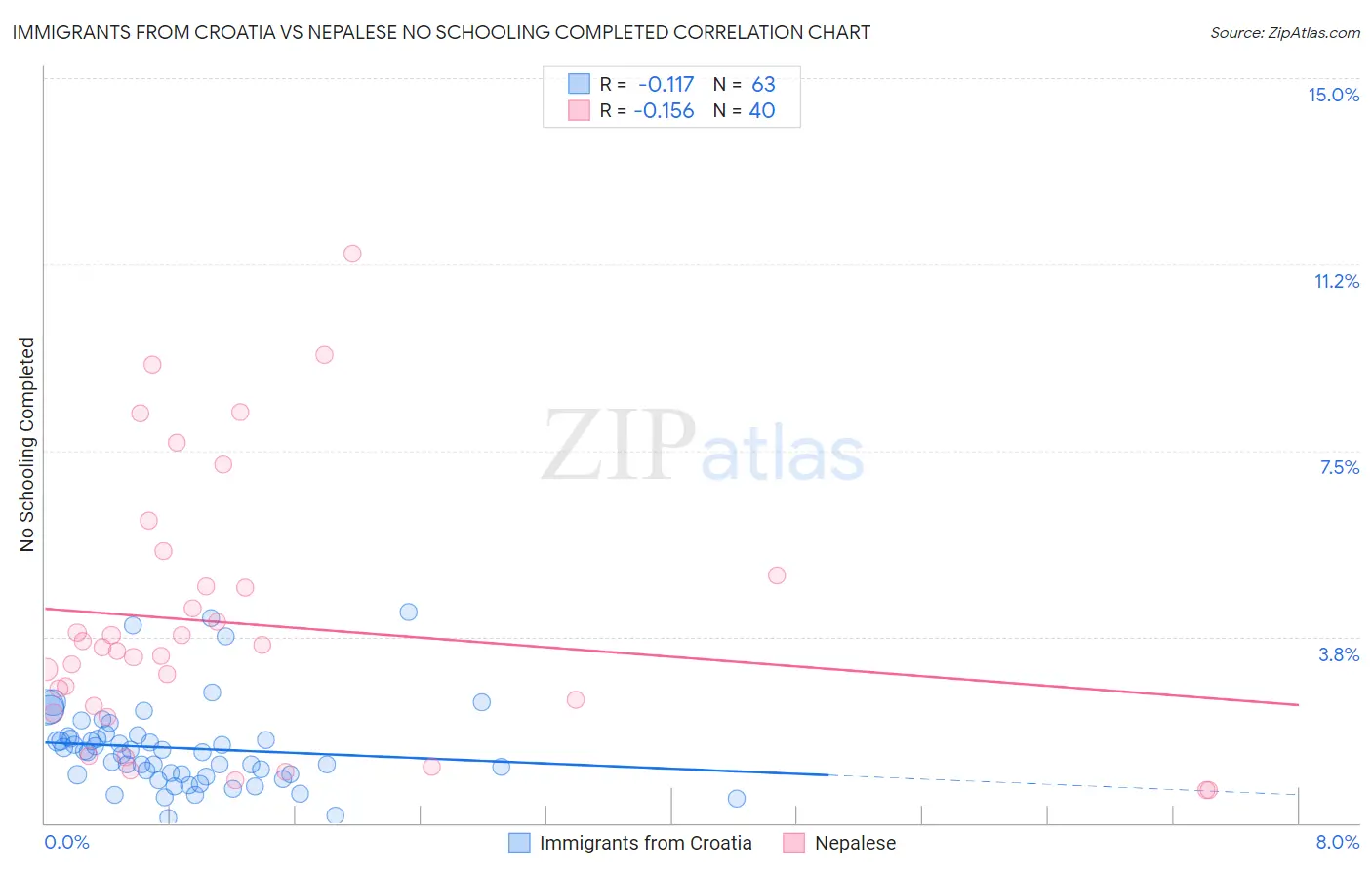 Immigrants from Croatia vs Nepalese No Schooling Completed