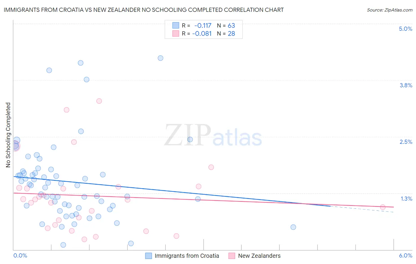 Immigrants from Croatia vs New Zealander No Schooling Completed