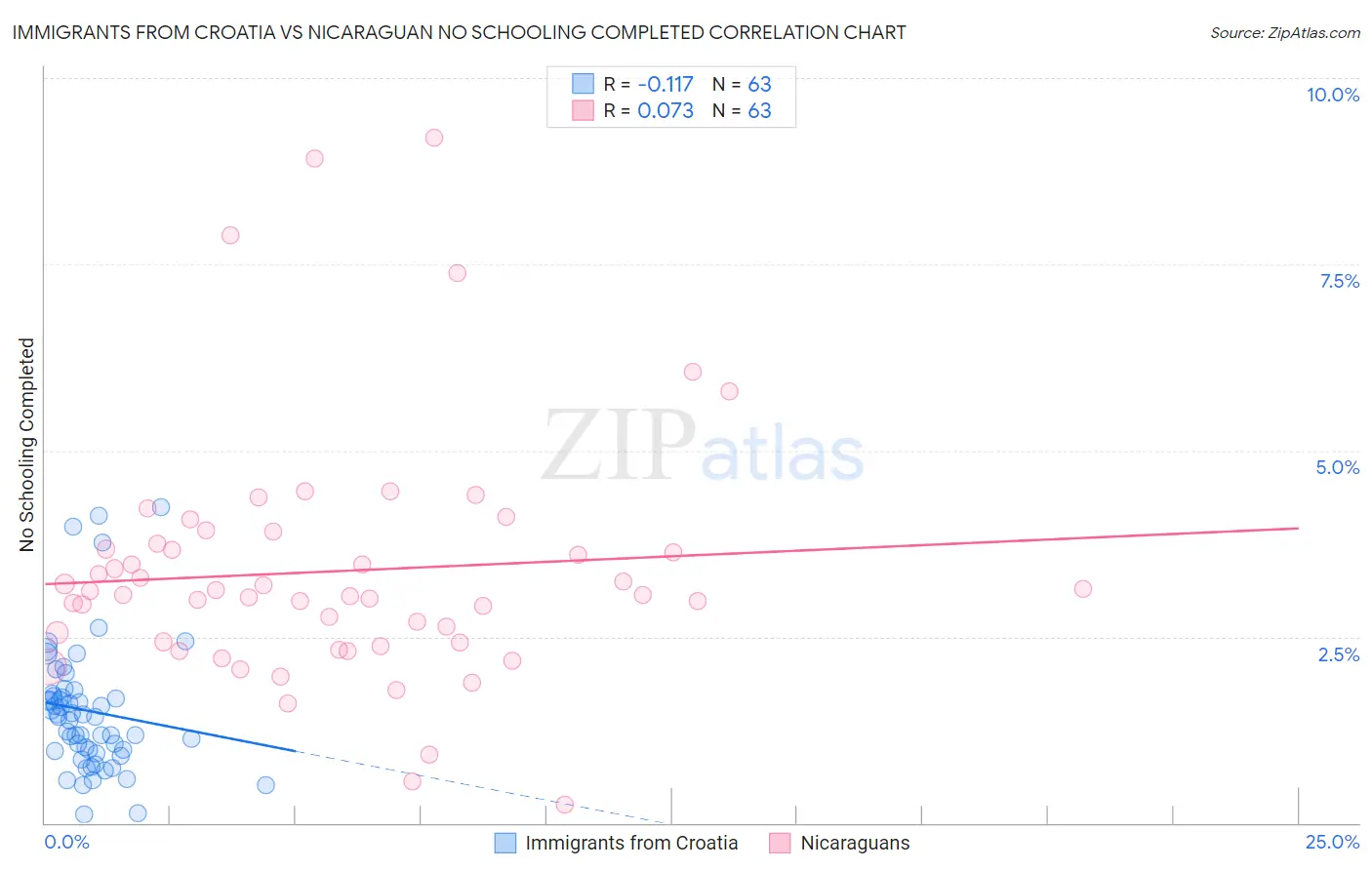 Immigrants from Croatia vs Nicaraguan No Schooling Completed