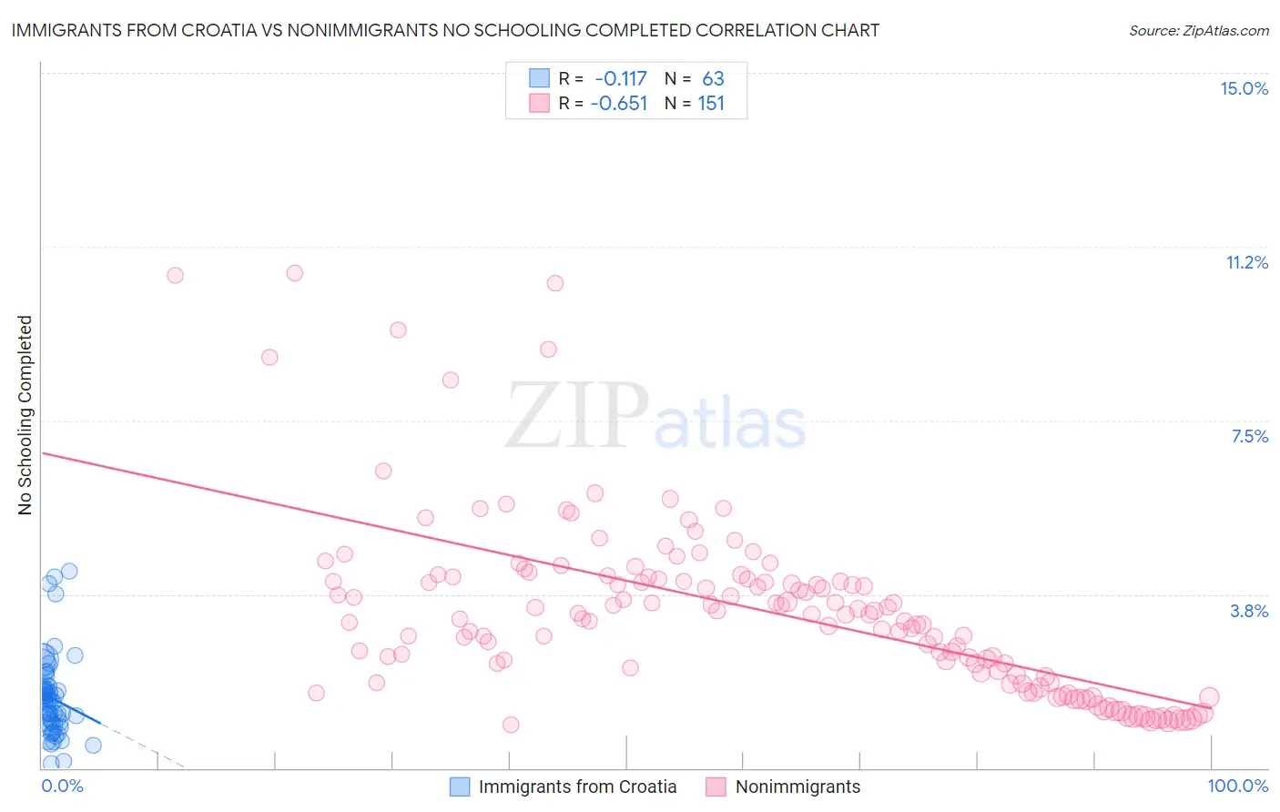 Immigrants from Croatia vs Nonimmigrants No Schooling Completed