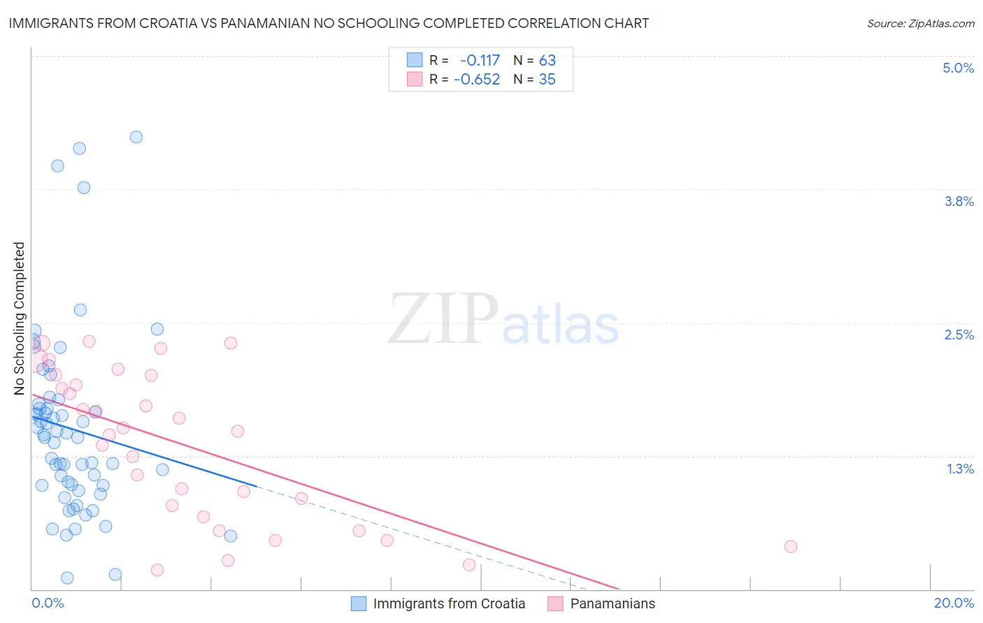 Immigrants from Croatia vs Panamanian No Schooling Completed