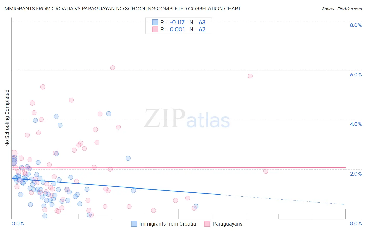 Immigrants from Croatia vs Paraguayan No Schooling Completed
