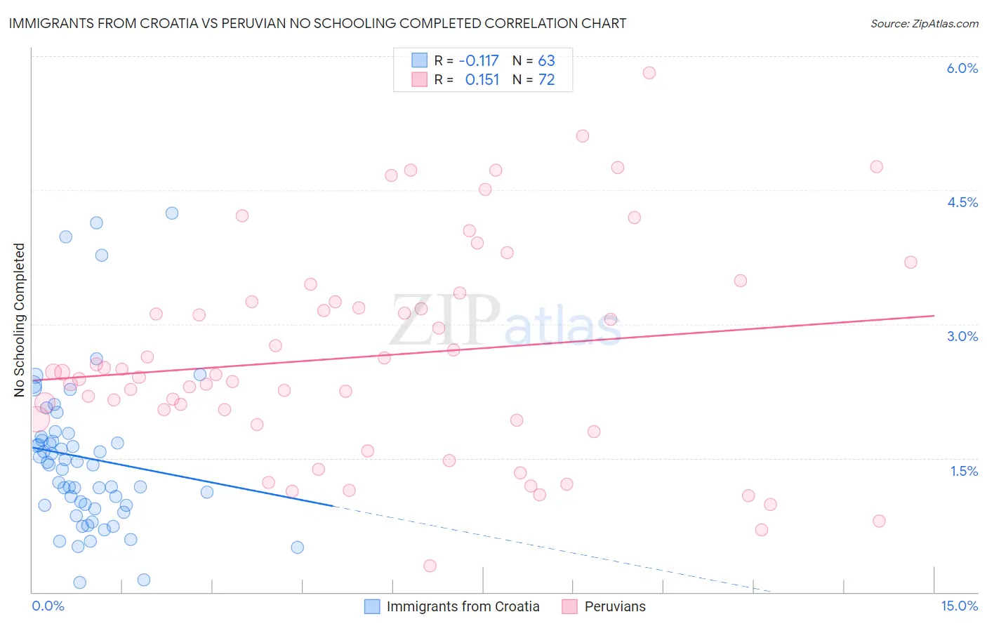 Immigrants from Croatia vs Peruvian No Schooling Completed