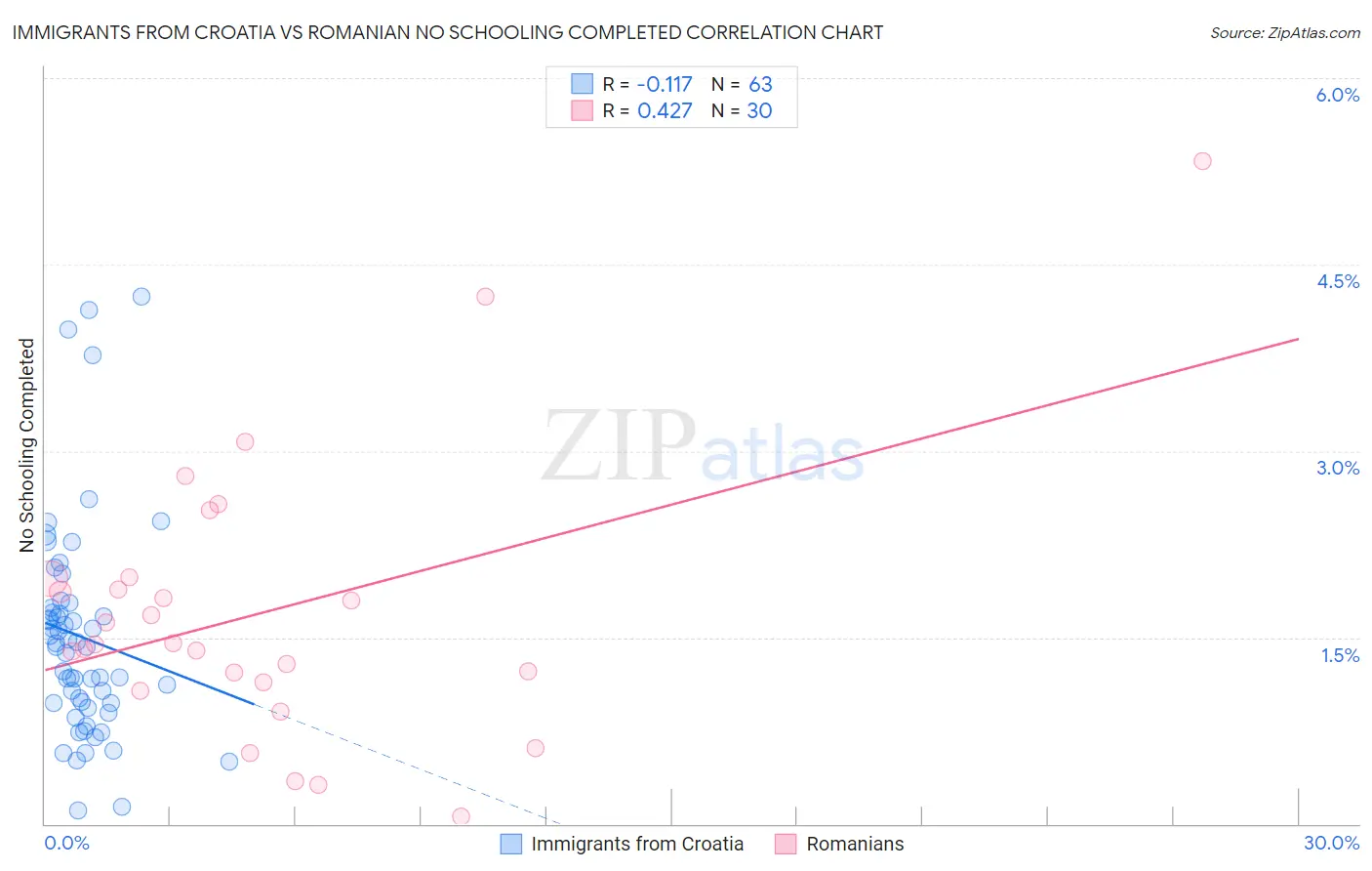 Immigrants from Croatia vs Romanian No Schooling Completed