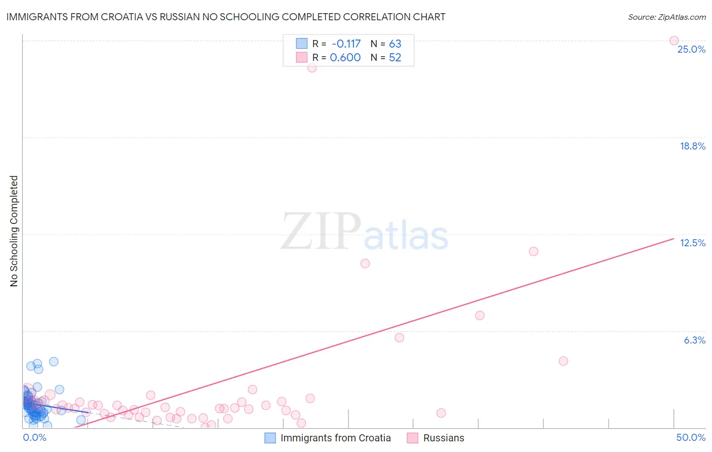 Immigrants from Croatia vs Russian No Schooling Completed