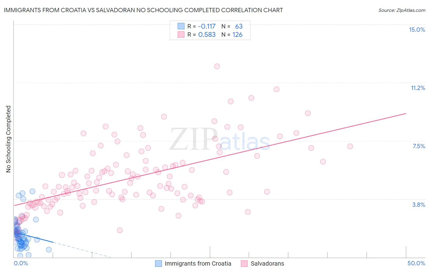 Immigrants from Croatia vs Salvadoran No Schooling Completed