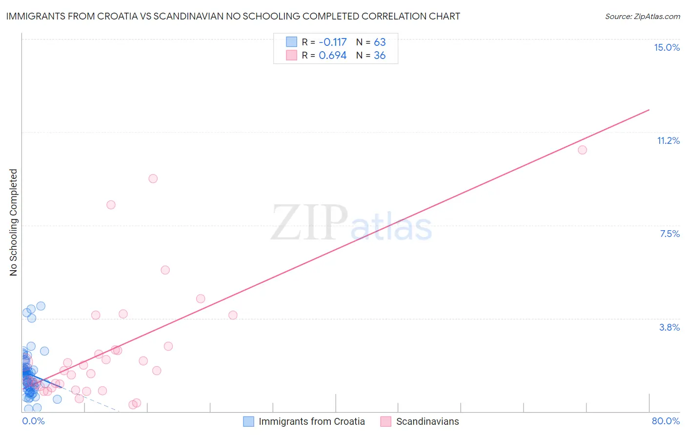 Immigrants from Croatia vs Scandinavian No Schooling Completed