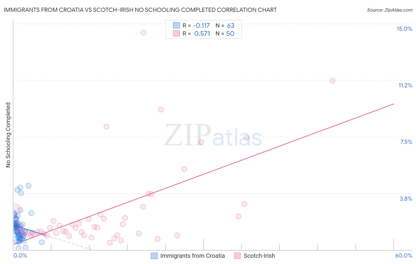 Immigrants from Croatia vs Scotch-Irish No Schooling Completed