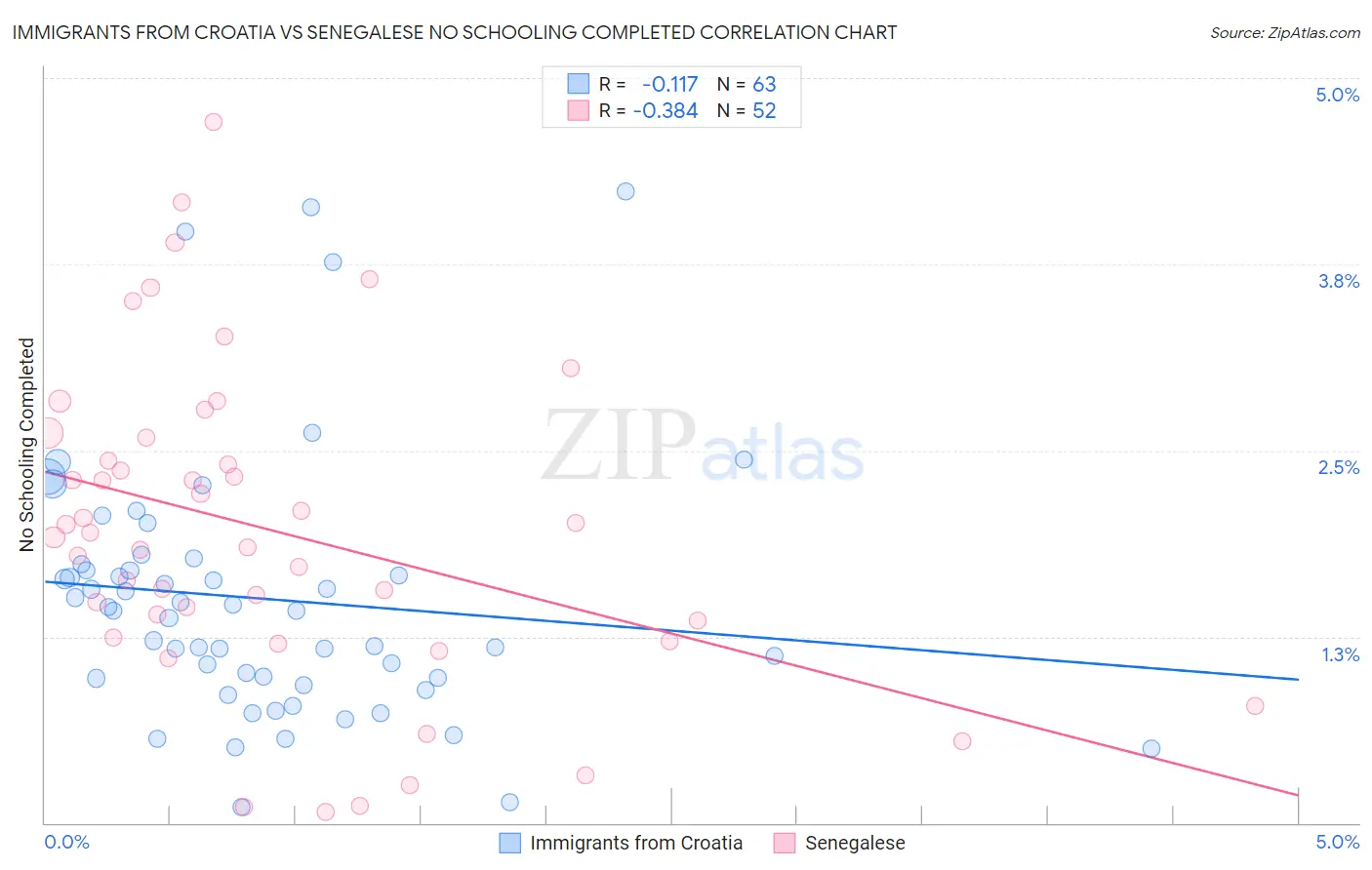 Immigrants from Croatia vs Senegalese No Schooling Completed