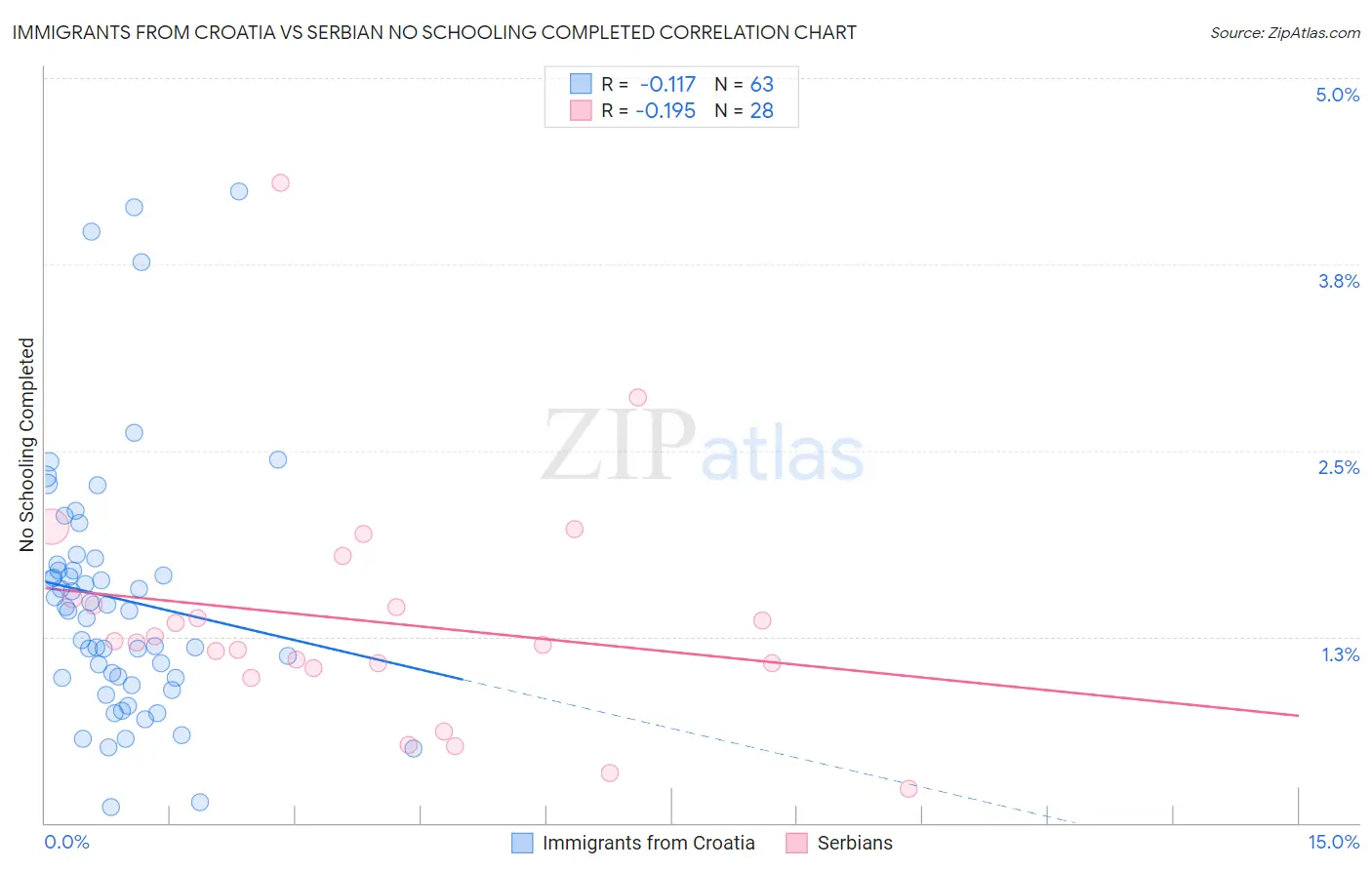 Immigrants from Croatia vs Serbian No Schooling Completed