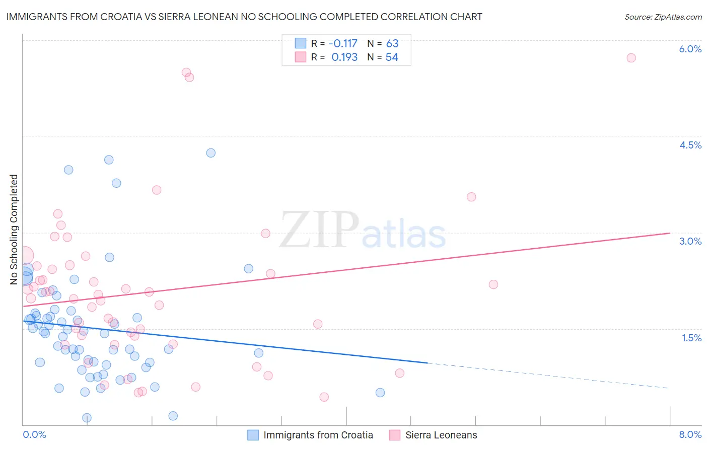 Immigrants from Croatia vs Sierra Leonean No Schooling Completed