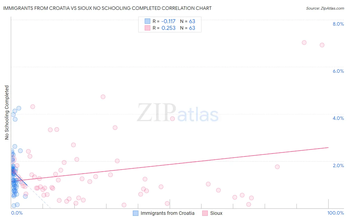 Immigrants from Croatia vs Sioux No Schooling Completed