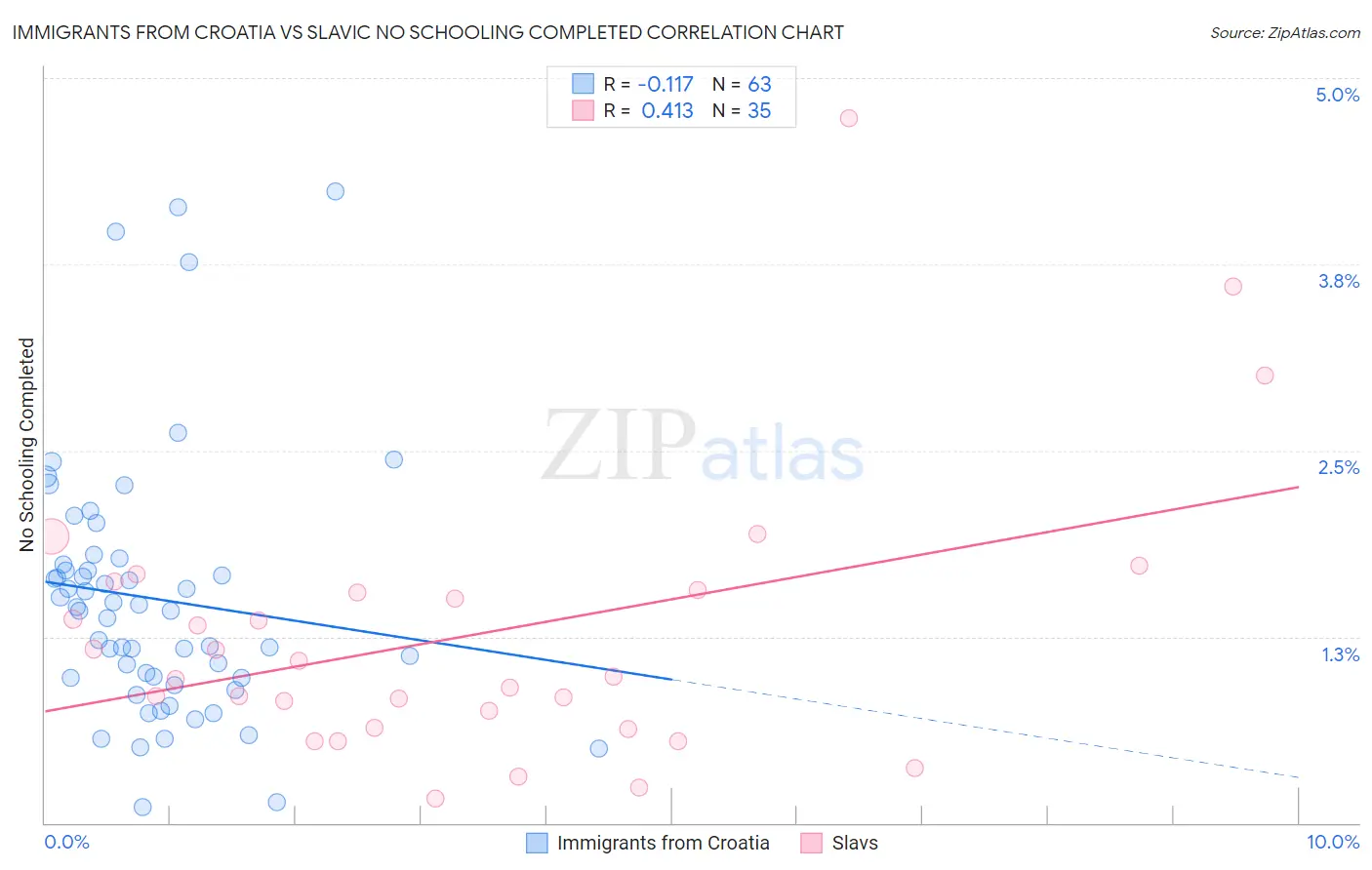 Immigrants from Croatia vs Slavic No Schooling Completed