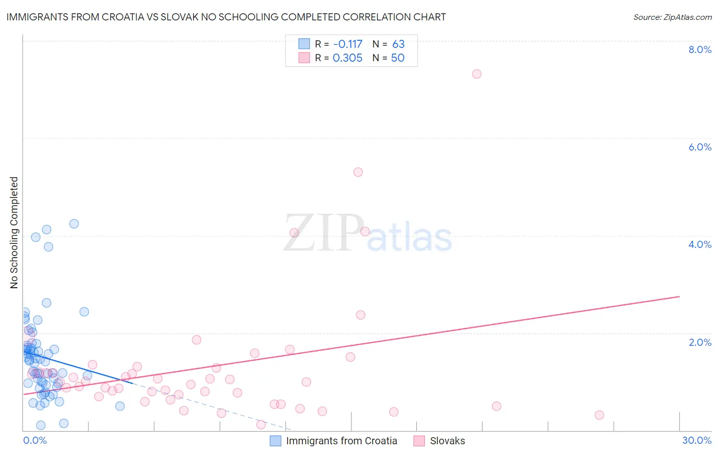Immigrants from Croatia vs Slovak No Schooling Completed