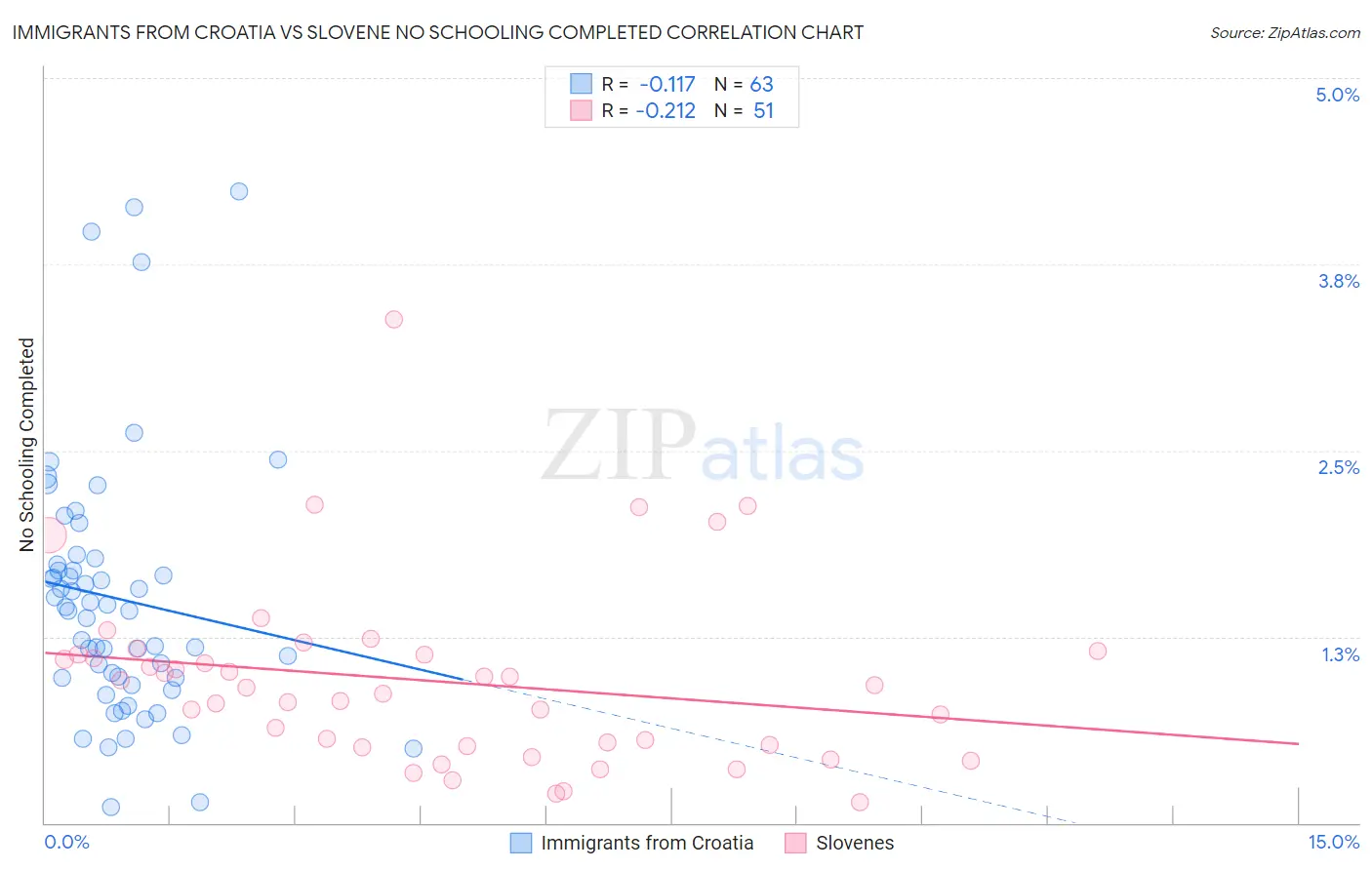 Immigrants from Croatia vs Slovene No Schooling Completed