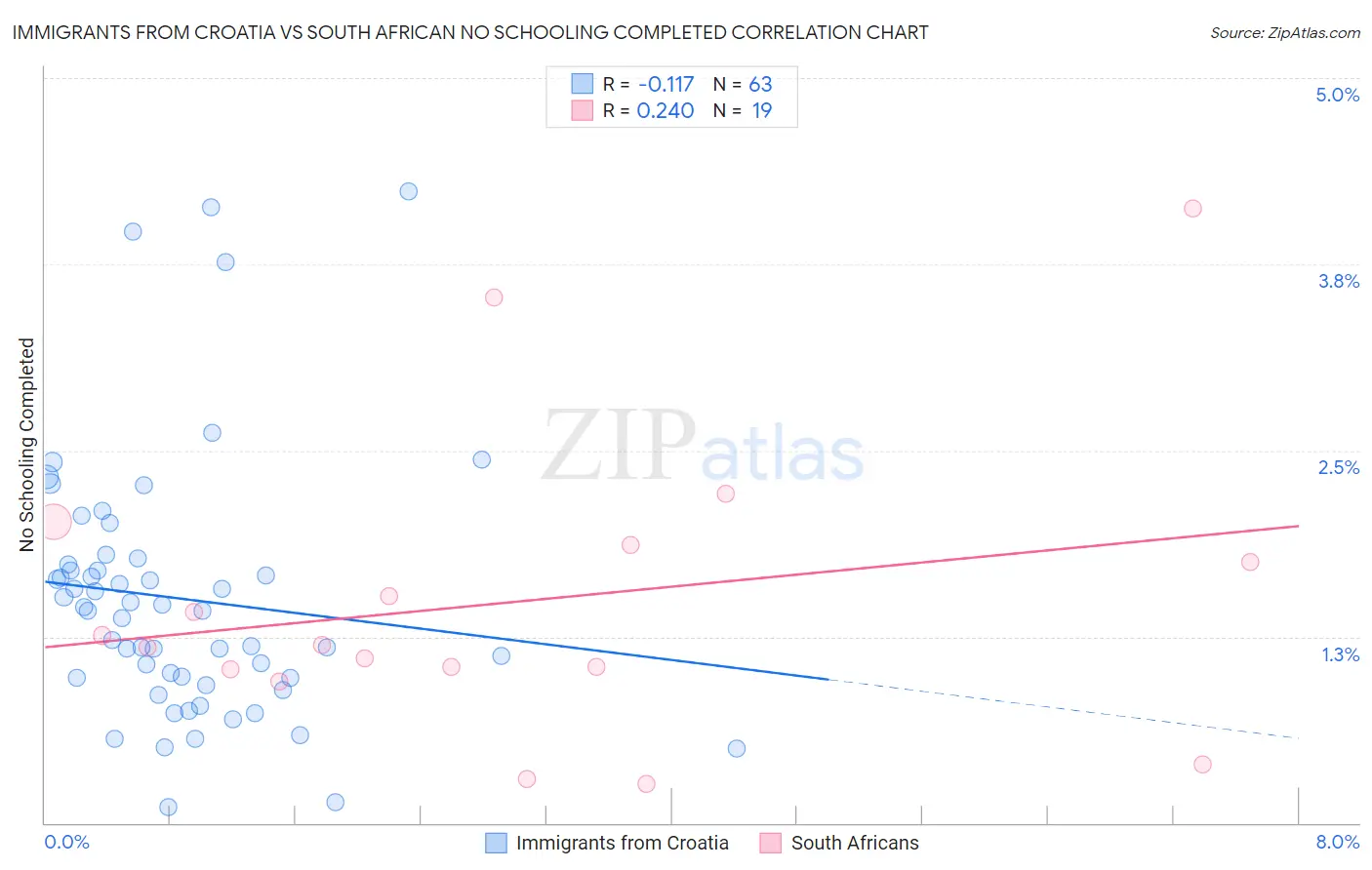 Immigrants from Croatia vs South African No Schooling Completed