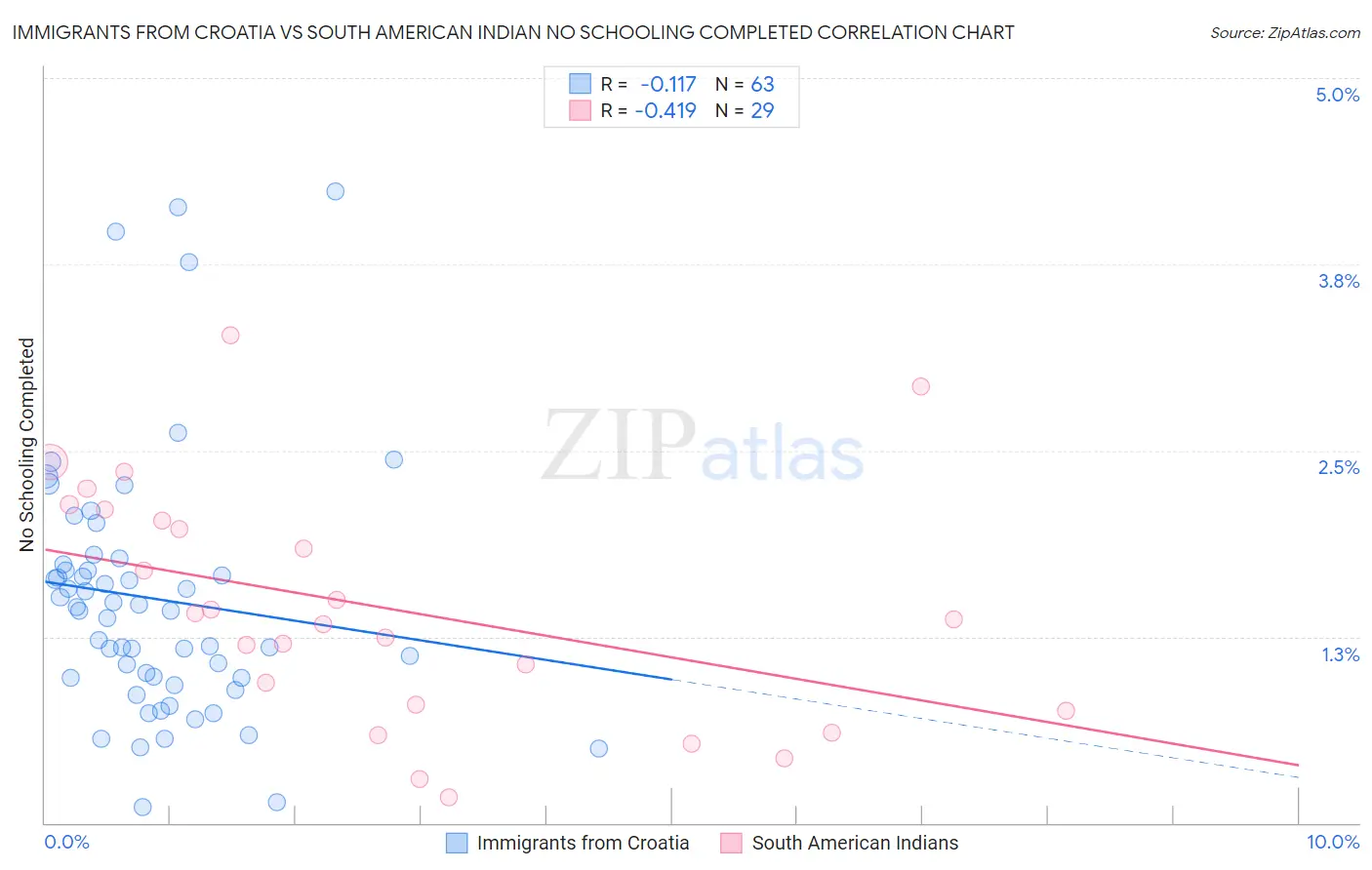 Immigrants from Croatia vs South American Indian No Schooling Completed