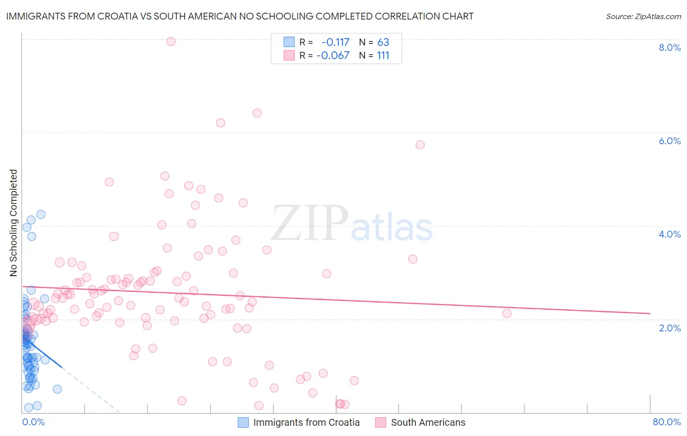 Immigrants from Croatia vs South American No Schooling Completed