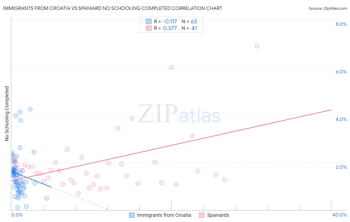 Immigrants from Croatia vs Spaniard No Schooling Completed