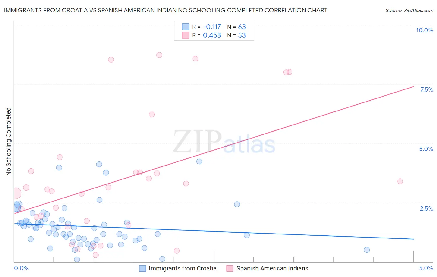 Immigrants from Croatia vs Spanish American Indian No Schooling Completed