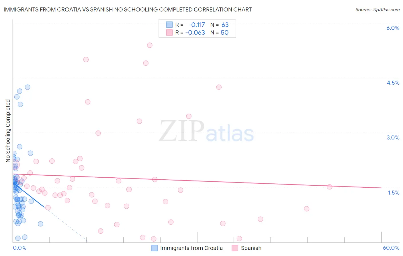 Immigrants from Croatia vs Spanish No Schooling Completed