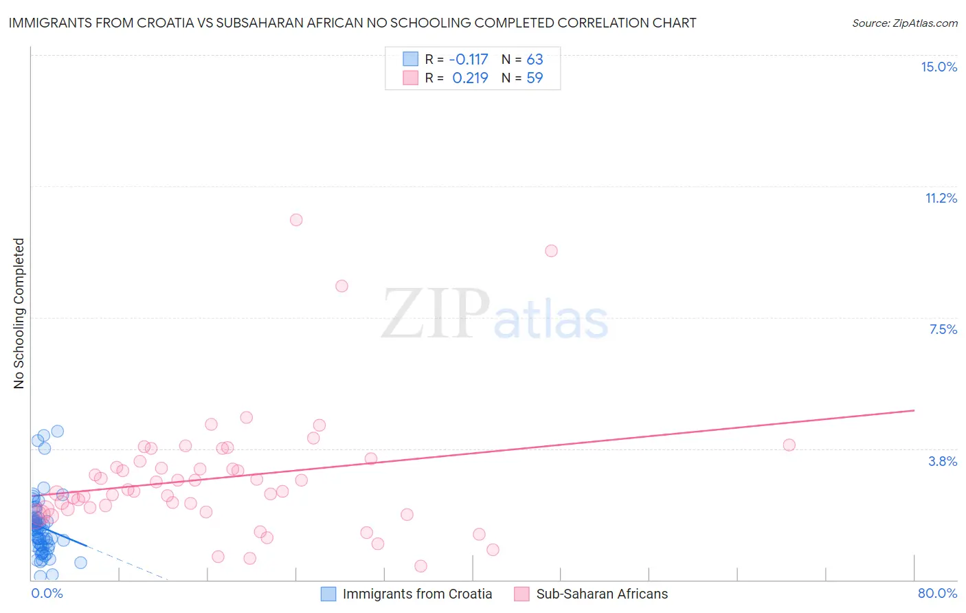 Immigrants from Croatia vs Subsaharan African No Schooling Completed