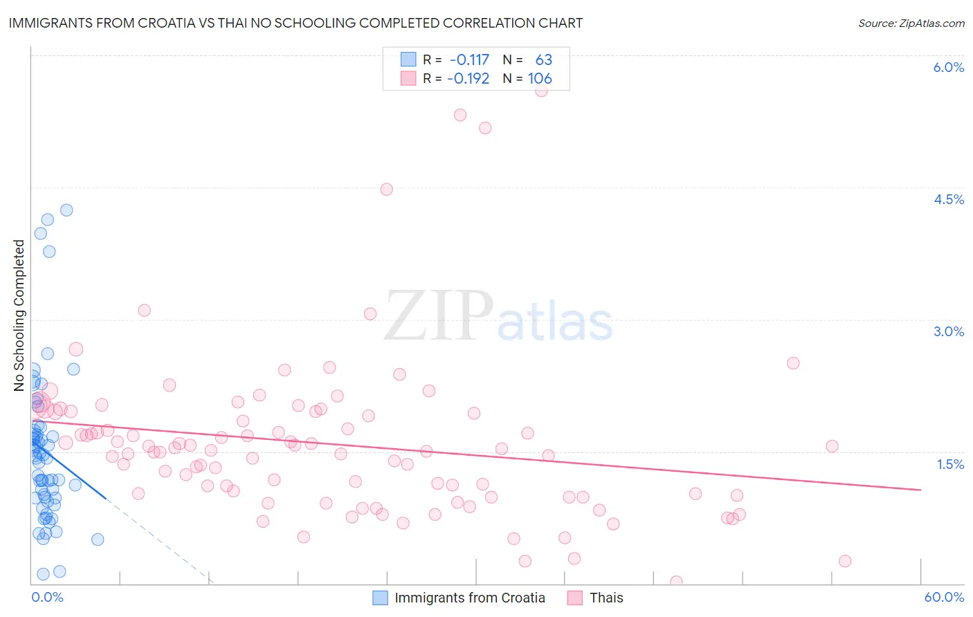 Immigrants from Croatia vs Thai No Schooling Completed
