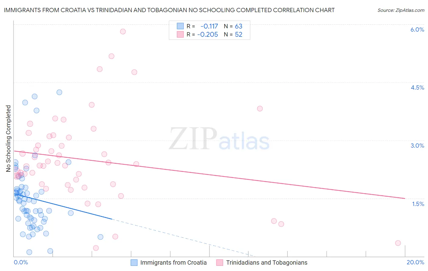 Immigrants from Croatia vs Trinidadian and Tobagonian No Schooling Completed