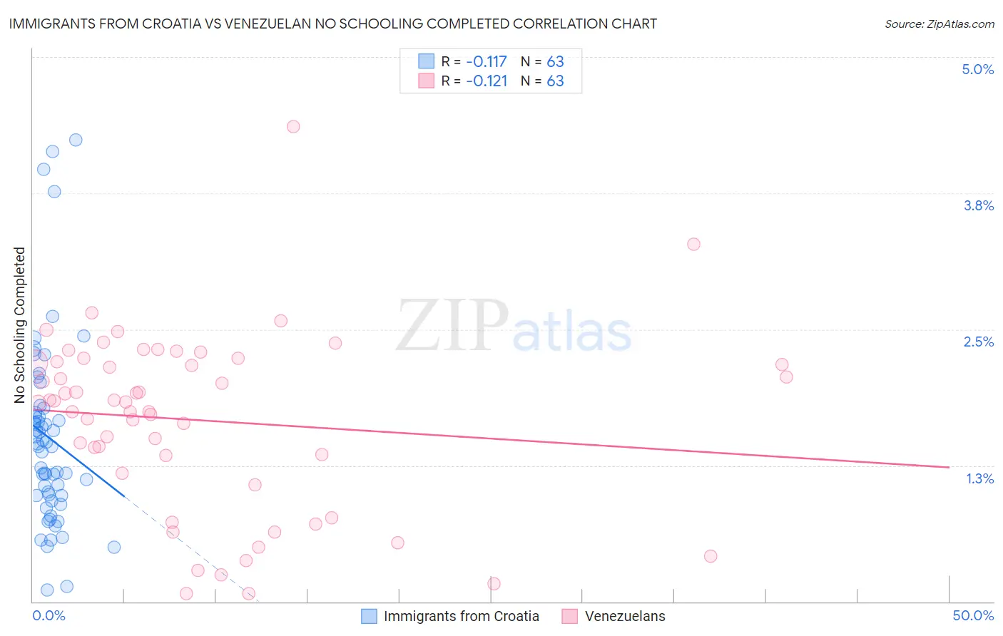 Immigrants from Croatia vs Venezuelan No Schooling Completed