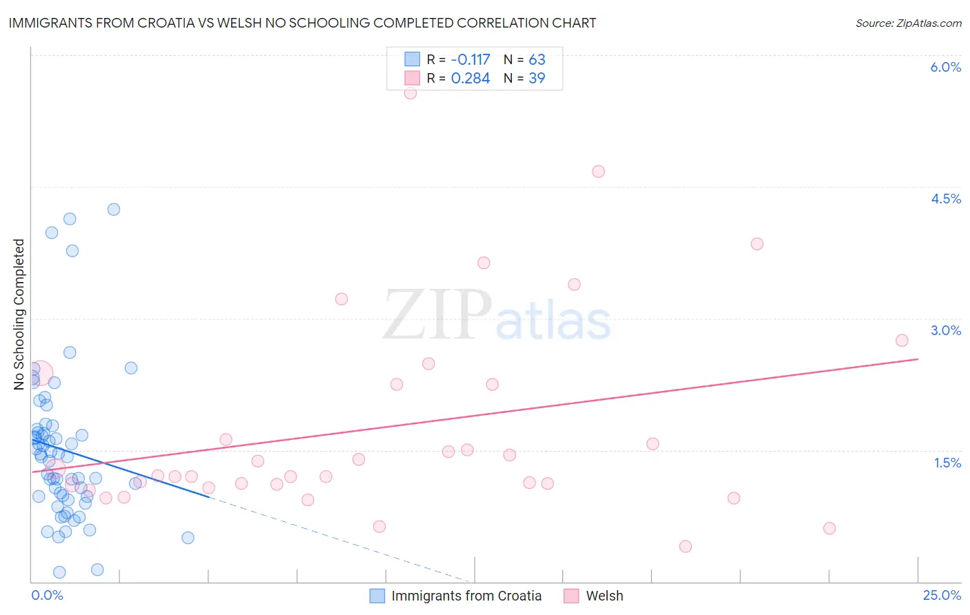 Immigrants from Croatia vs Welsh No Schooling Completed