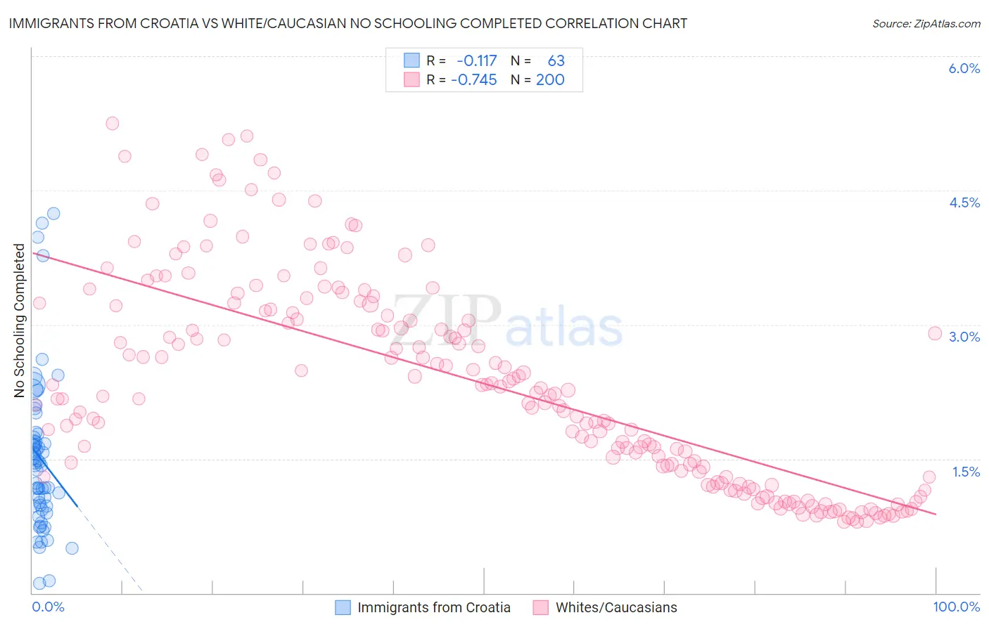 Immigrants from Croatia vs White/Caucasian No Schooling Completed