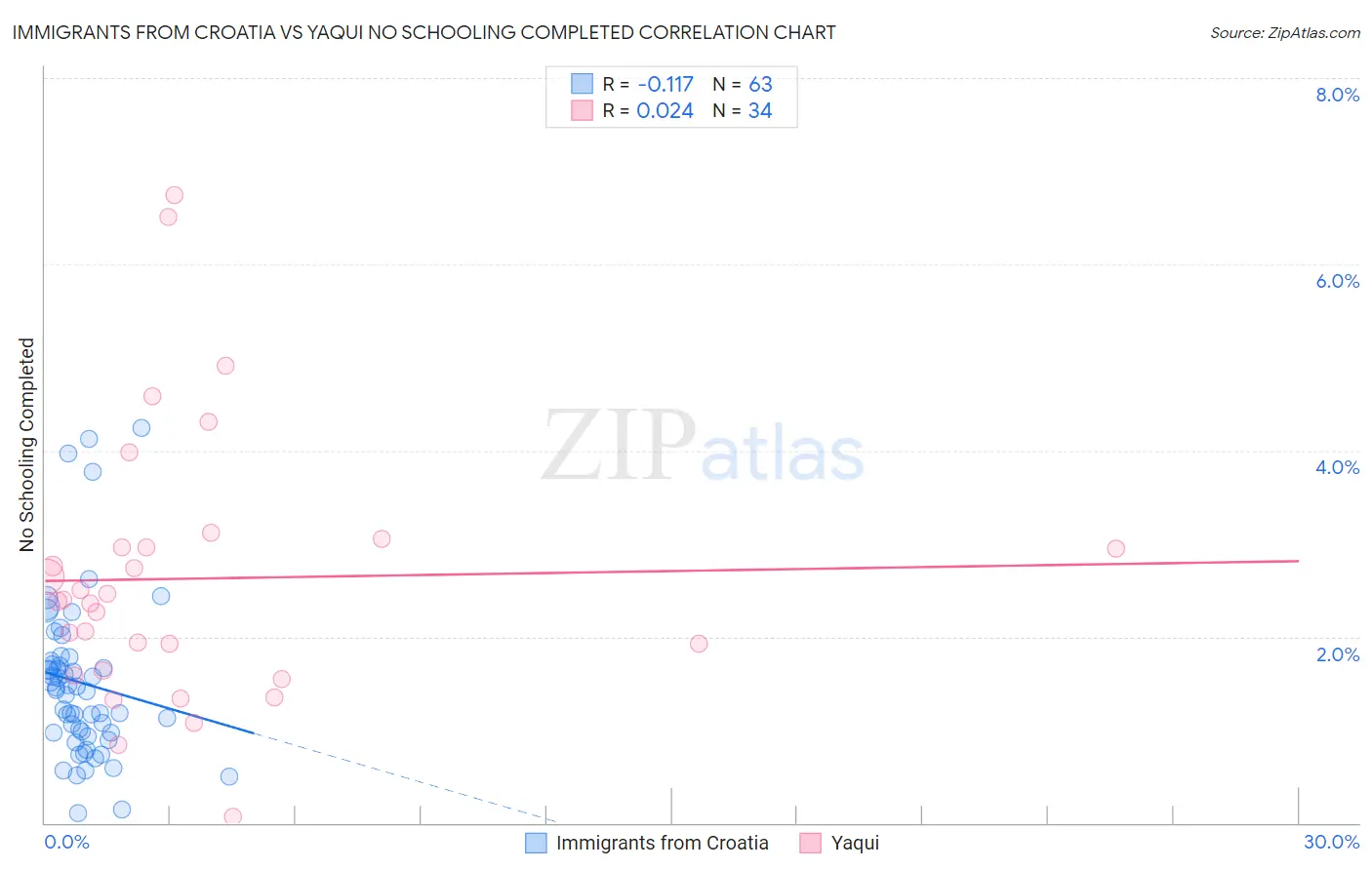 Immigrants from Croatia vs Yaqui No Schooling Completed