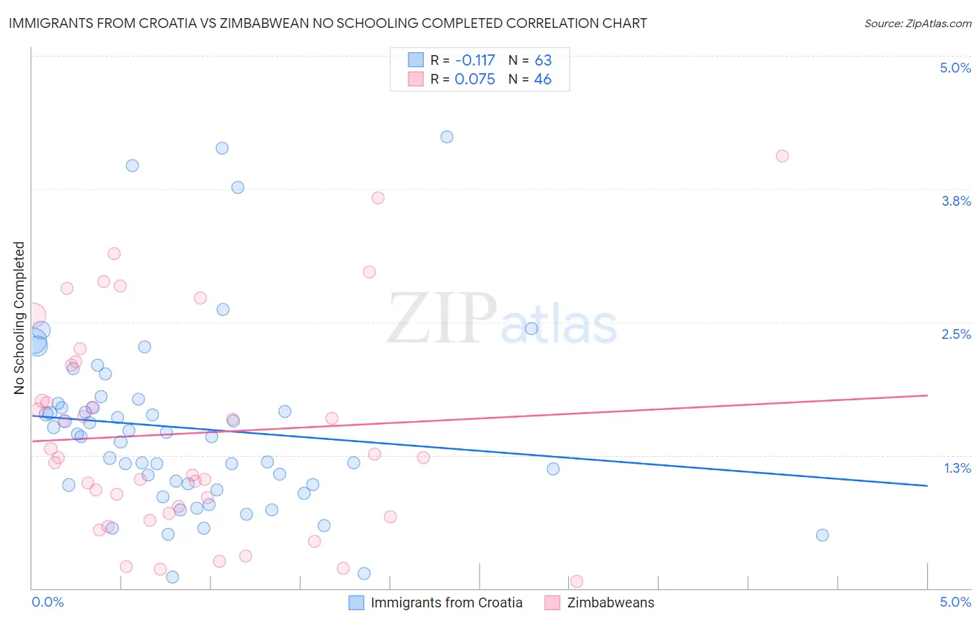 Immigrants from Croatia vs Zimbabwean No Schooling Completed