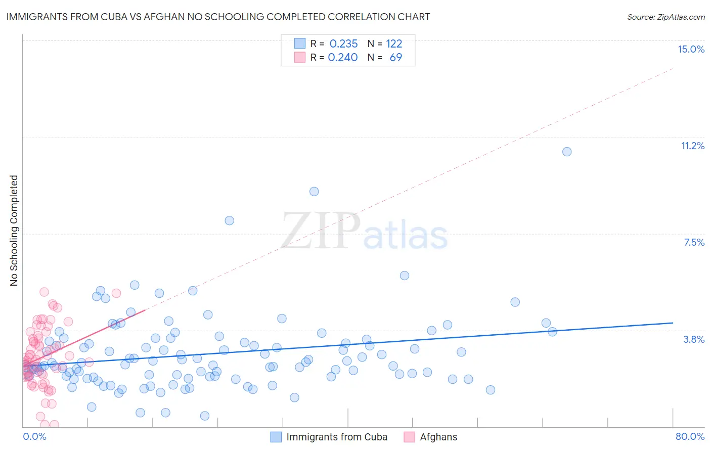 Immigrants from Cuba vs Afghan No Schooling Completed