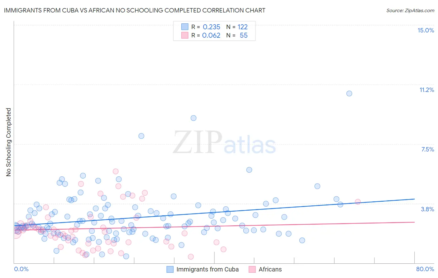 Immigrants from Cuba vs African No Schooling Completed