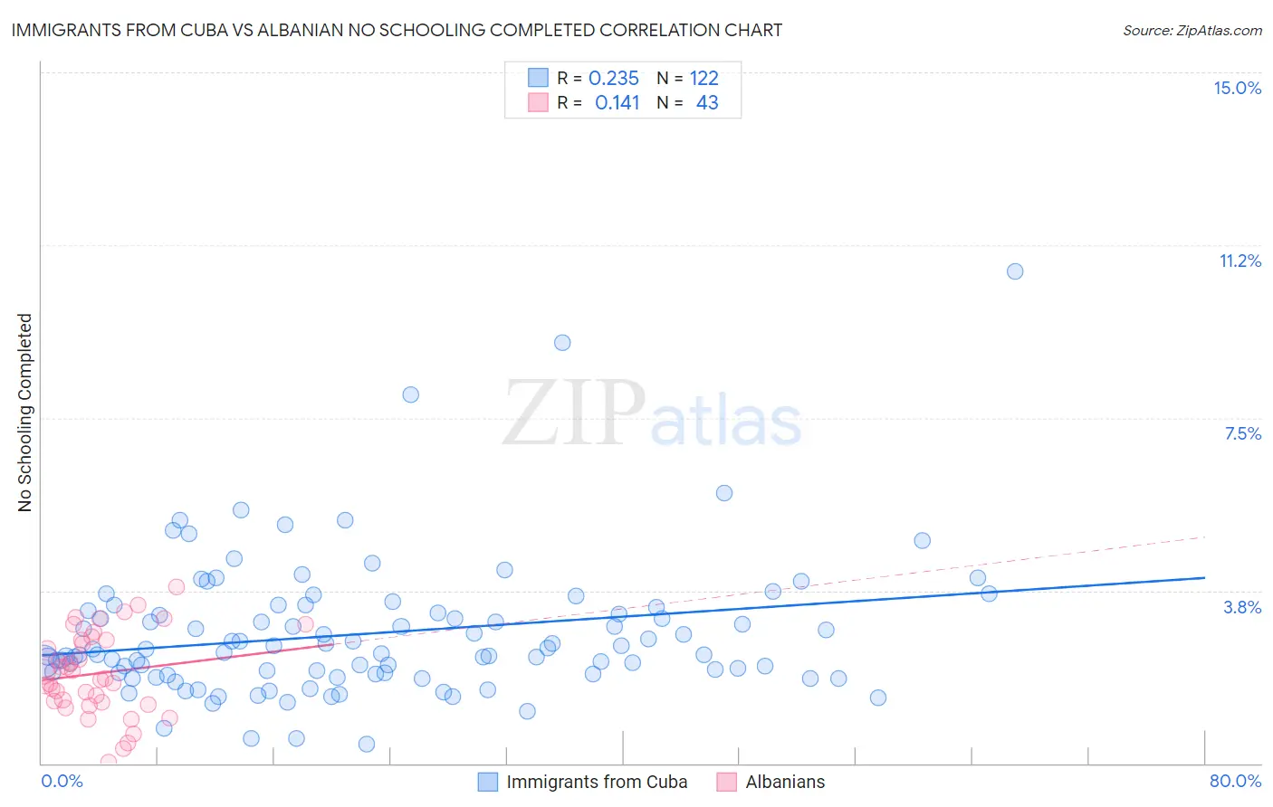 Immigrants from Cuba vs Albanian No Schooling Completed