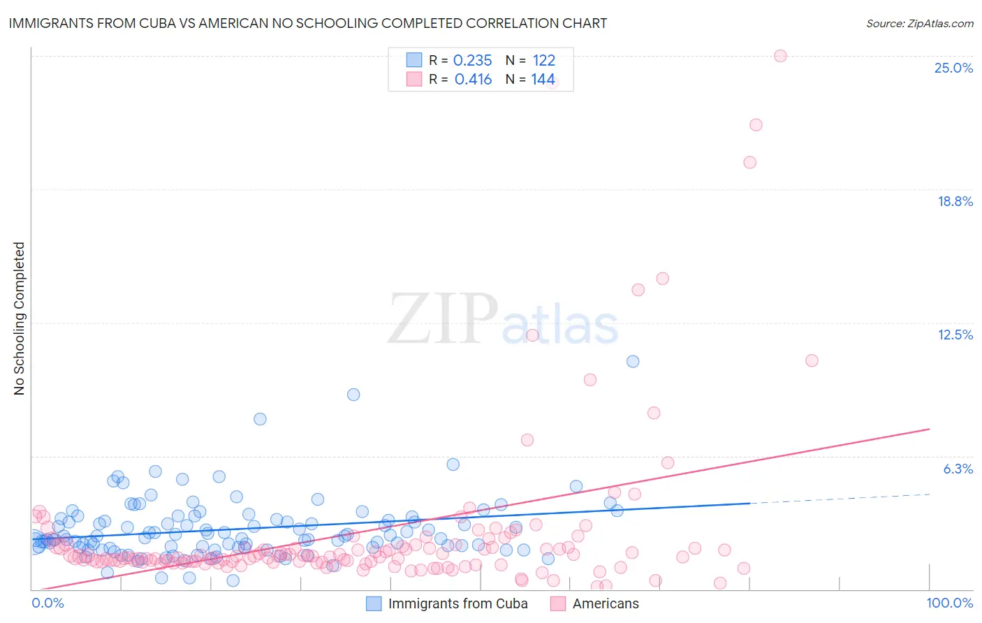 Immigrants from Cuba vs American No Schooling Completed