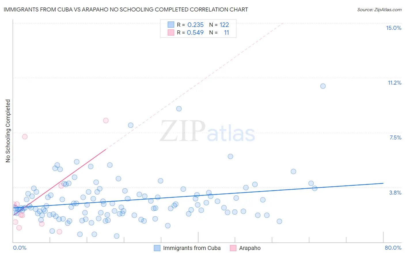 Immigrants from Cuba vs Arapaho No Schooling Completed