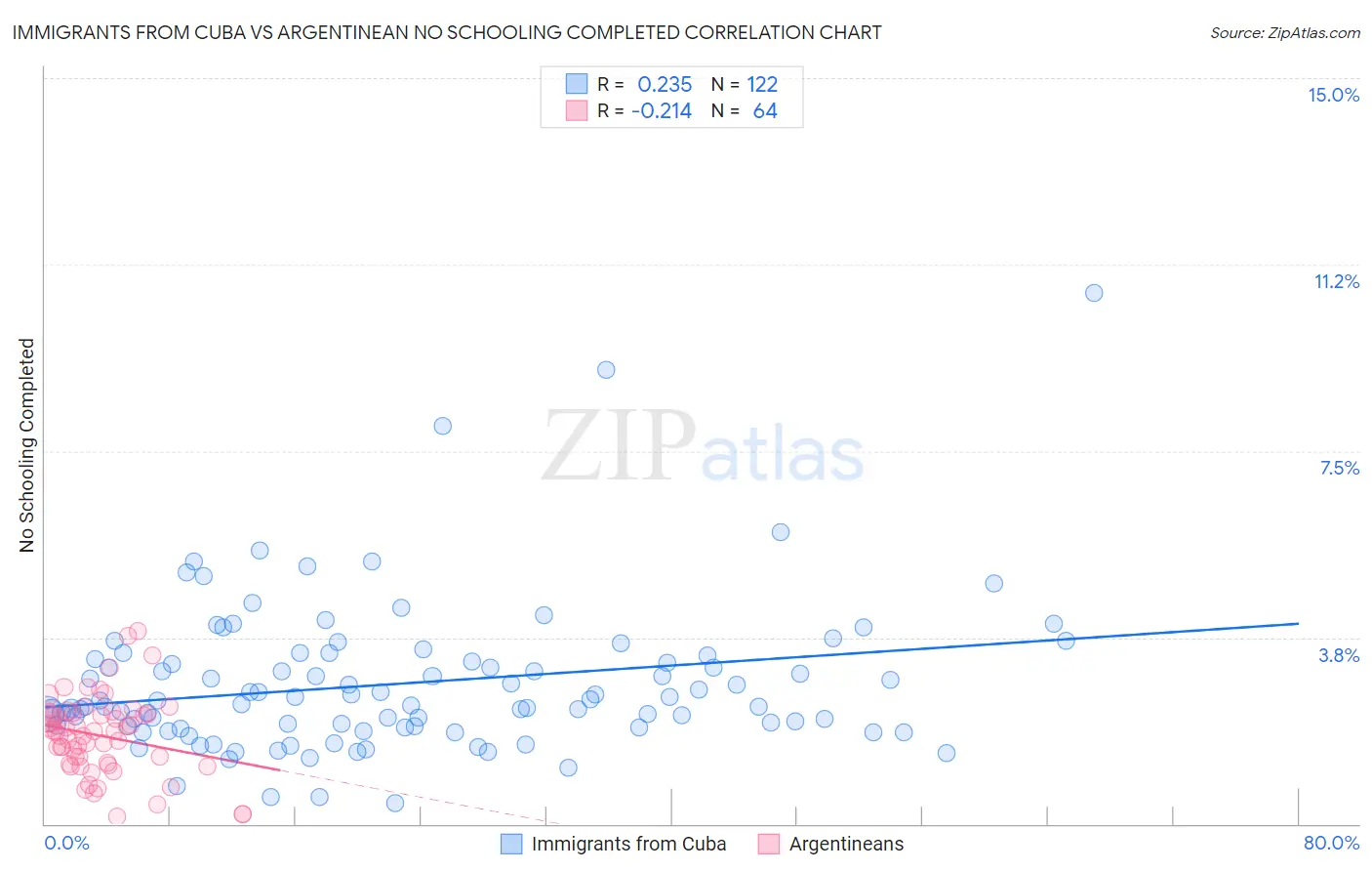 Immigrants from Cuba vs Argentinean No Schooling Completed