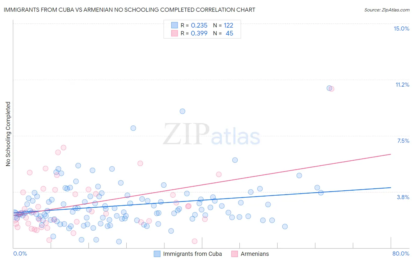 Immigrants from Cuba vs Armenian No Schooling Completed