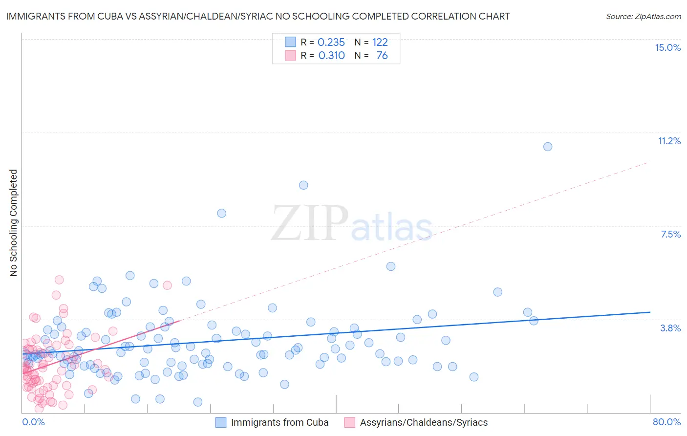 Immigrants from Cuba vs Assyrian/Chaldean/Syriac No Schooling Completed