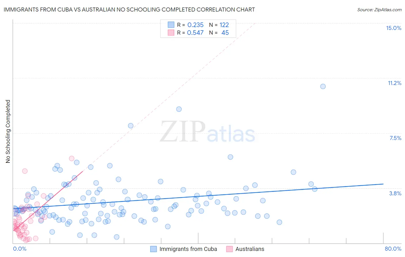 Immigrants from Cuba vs Australian No Schooling Completed