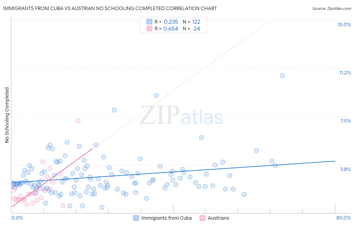 Immigrants from Cuba vs Austrian No Schooling Completed