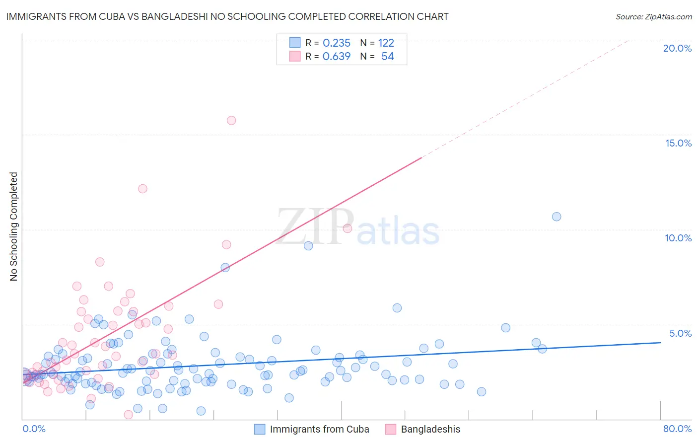 Immigrants from Cuba vs Bangladeshi No Schooling Completed